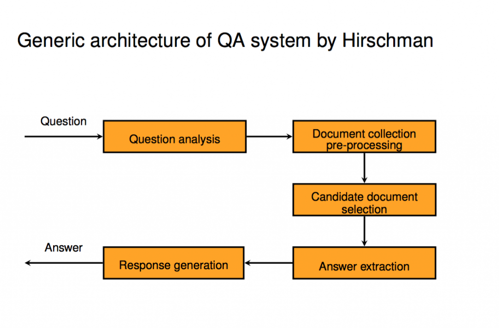 Image 1: chematic diagram of a question-answering-system accoring to Hirschmann